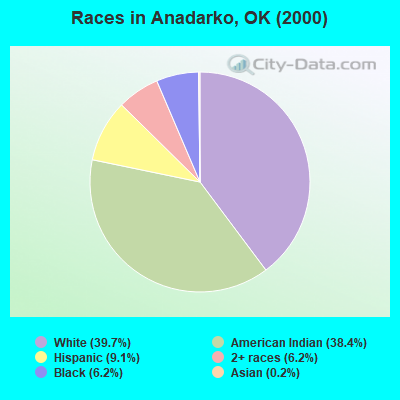 Races in Anadarko, OK (2000)