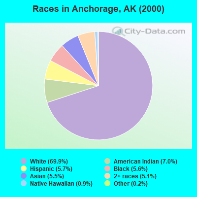 Races in Anchorage, AK (2000)