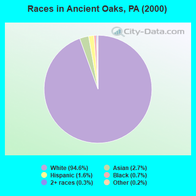 Races in Ancient Oaks, PA (2000)