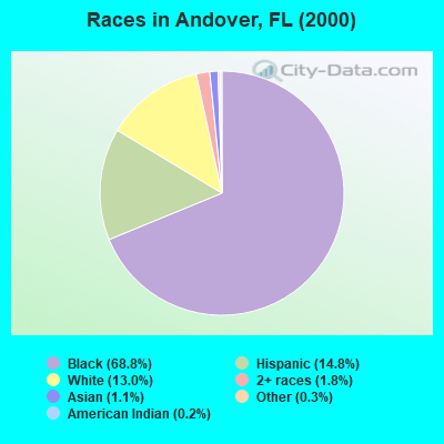 Races in Andover, FL (2000)