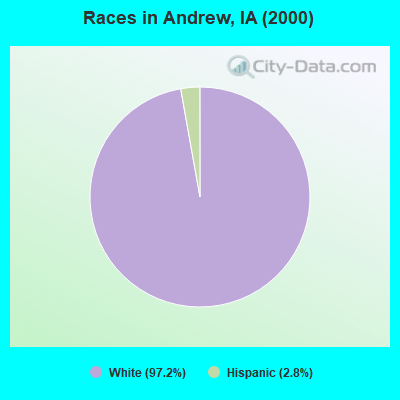 Races in Andrew, IA (2000)