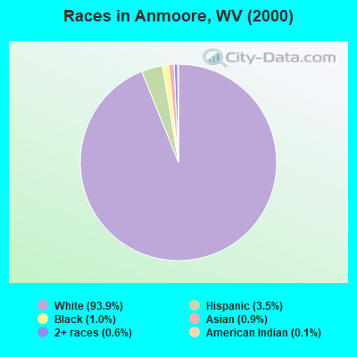 Races in Anmoore, WV (2000)