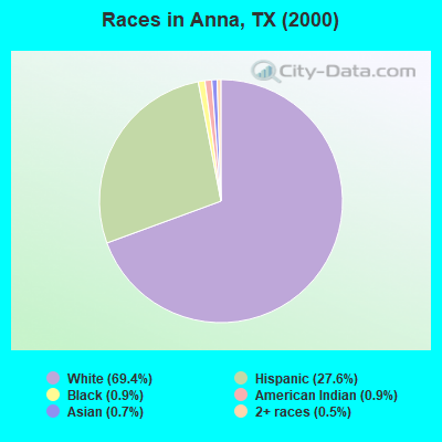 Races in Anna, TX (2000)