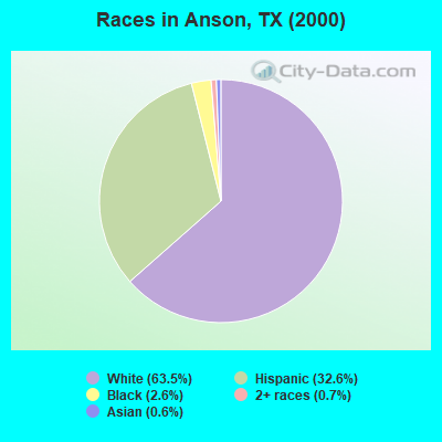 Races in Anson, TX (2000)