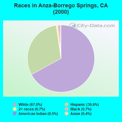 Races in Anza-Borrego Springs, CA (2000)