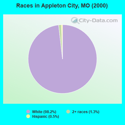 Races in Appleton City, MO (2000)