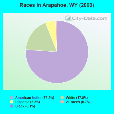Races in Arapahoe, WY (2000)