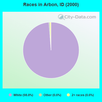 Races in Arbon, ID (2000)