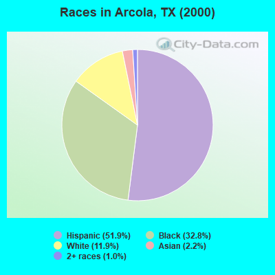 Races in Arcola, TX (2000)
