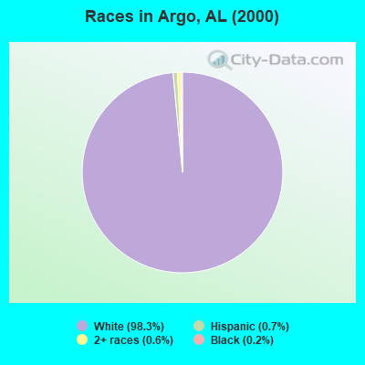 Races in Argo, AL (2000)