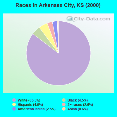 Races in Arkansas City, KS (2000)