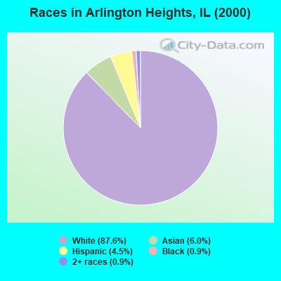 Races in Arlington Heights, IL (2000)