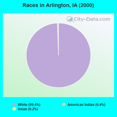 Races in Arlington, IA (2000)