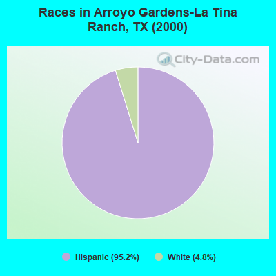 Races in Arroyo Gardens-La Tina Ranch, TX (2000)
