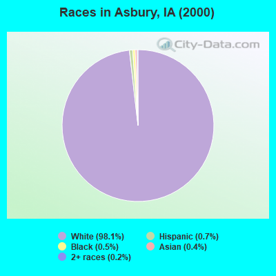 Races in Asbury, IA (2000)