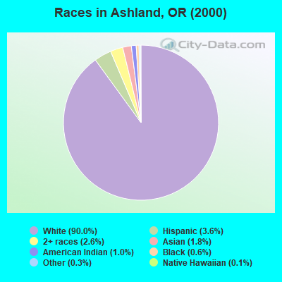 Races in Ashland, OR (2000)
