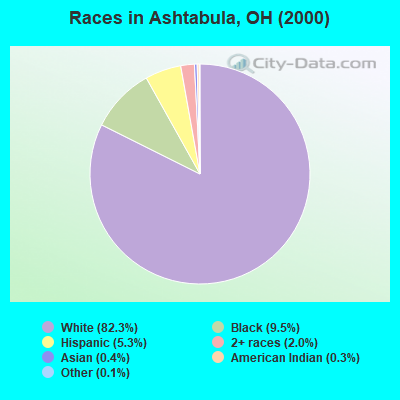 Races in Ashtabula, OH (2000)
