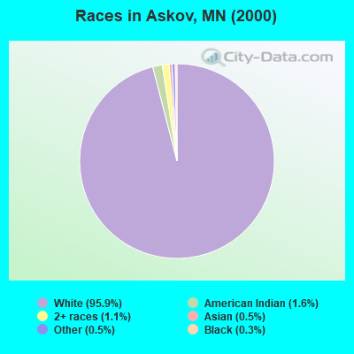 Races in Askov, MN (2000)