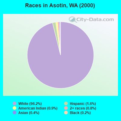 Races in Asotin, WA (2000)