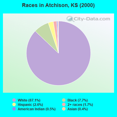 Races in Atchison, KS (2000)