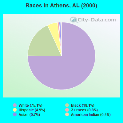 Races in Athens, AL (2000)