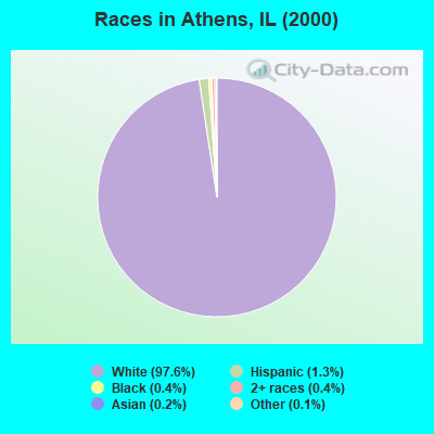 Races in Athens, IL (2000)