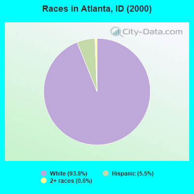 Races in Atlanta, ID (2000)