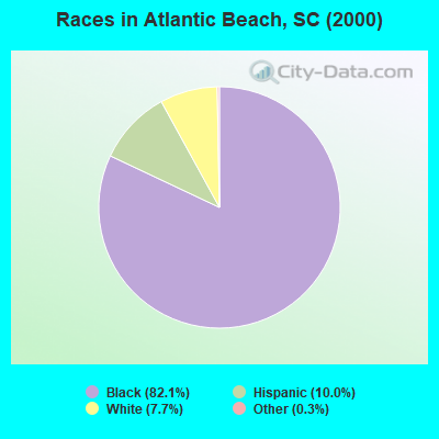 Races in Atlantic Beach, SC (2000)