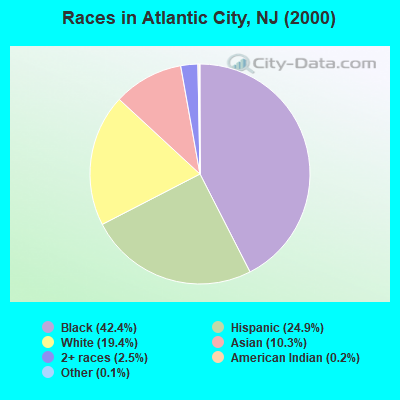 Races in Atlantic City, NJ (2000)