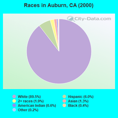 Races in Auburn, CA (2000)