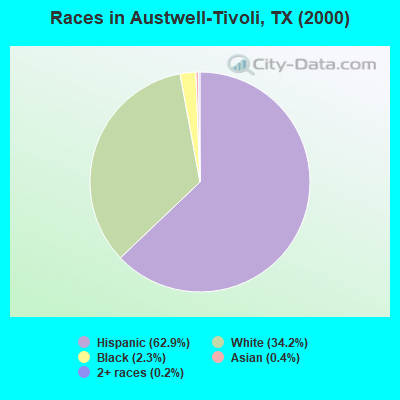 Races in Austwell-Tivoli, TX (2000)