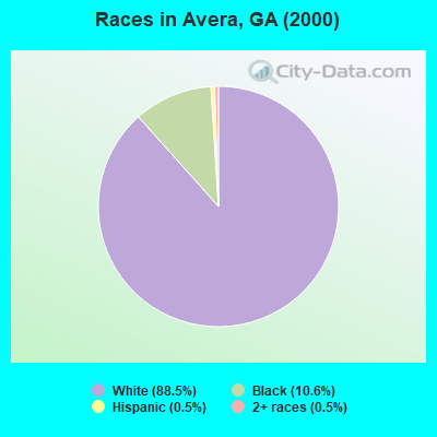 Races in Avera, GA (2000)