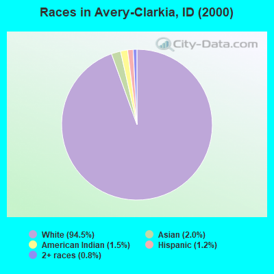 Races in Avery-Clarkia, ID (2000)