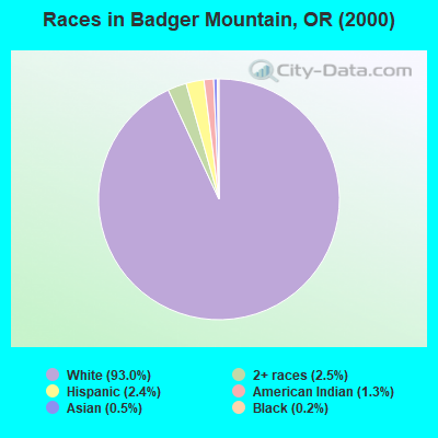 Races in Badger Mountain, OR (2000)