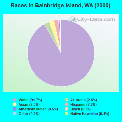 Races in Bainbridge Island, WA (2000)