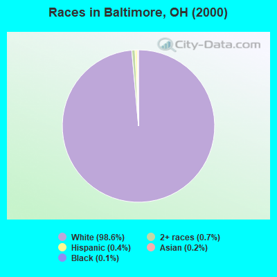 Races in Baltimore, OH (2000)