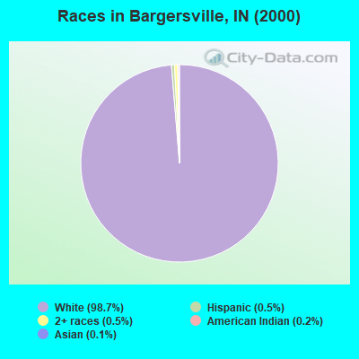 Races in Bargersville, IN (2000)
