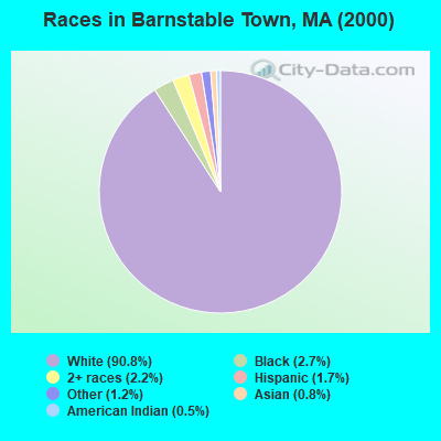 Races in Barnstable Town, MA (2000)