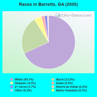 Races in Barretts, GA (2000)