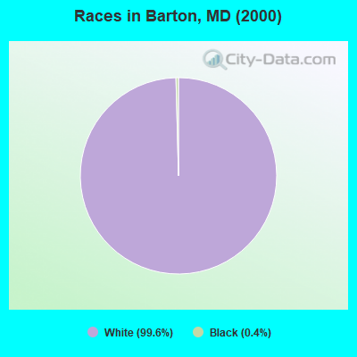 Races in Barton, MD (2000)