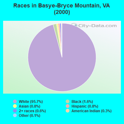Races in Basye-Bryce Mountain, VA (2000)