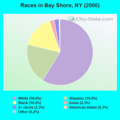 Races in Bay Shore, NY (2000)