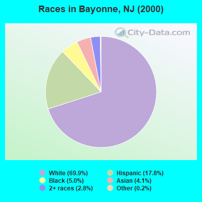Races in Bayonne, NJ (2000)