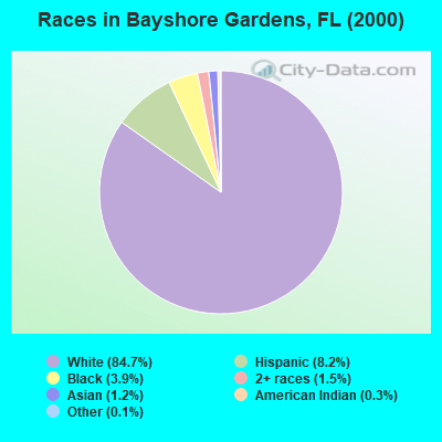 Races in Bayshore Gardens, FL (2000)