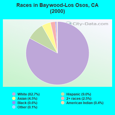 Races in Baywood-Los Osos, CA (2000)