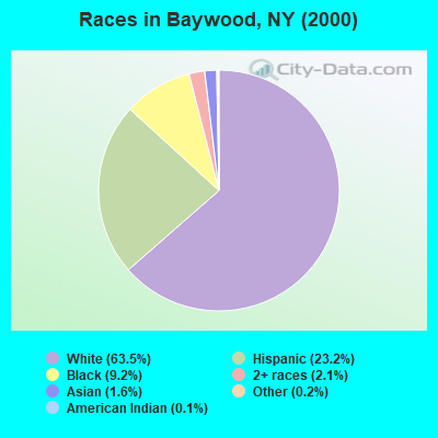 Races in Baywood, NY (2000)