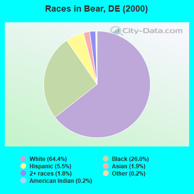 Races in Bear, DE (2000)