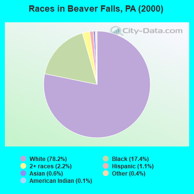 Races in Beaver Falls, PA (2000)