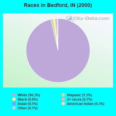 Races in Bedford, IN (2000)