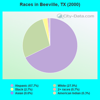 Races in Beeville, TX (2000)